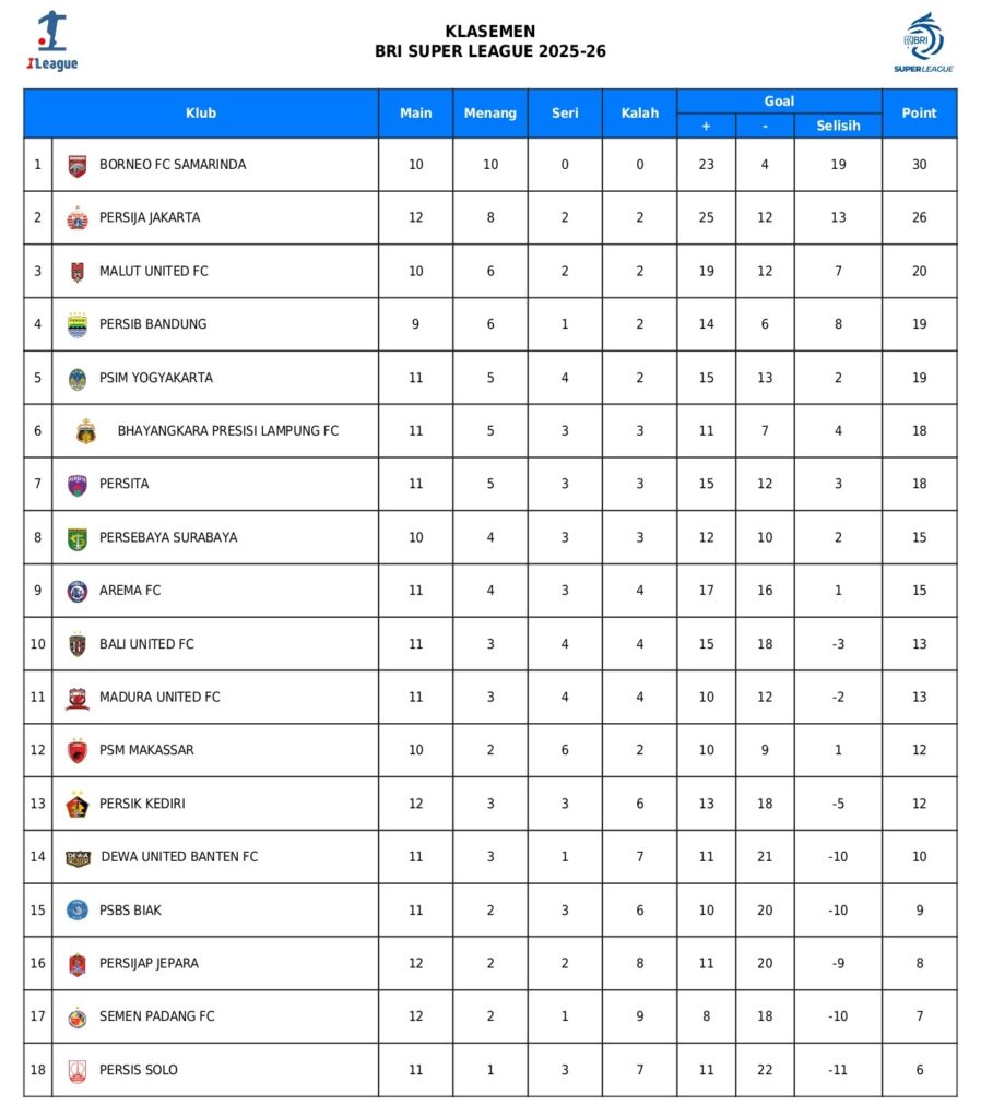 Persija Sukses Comeback 3-1 Lawan Persik dan Tempel Ketat Puncak Klasemen Persija Sukses Comeback 3-1 Lawan Persik dan Tempel Ketat Puncak Klasemen