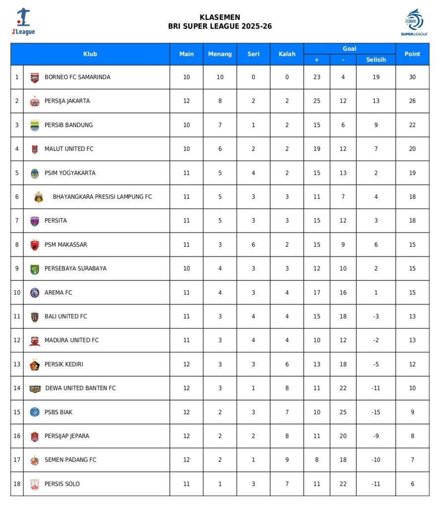 Sapu Bersih 4 Laga! Persib Lanjutkan Tren Positif Usai Bungkam Dewa United Sapu Bersih 4 Laga! Persib Lanjutkan Tren Positif Usai Bungkam Dewa United