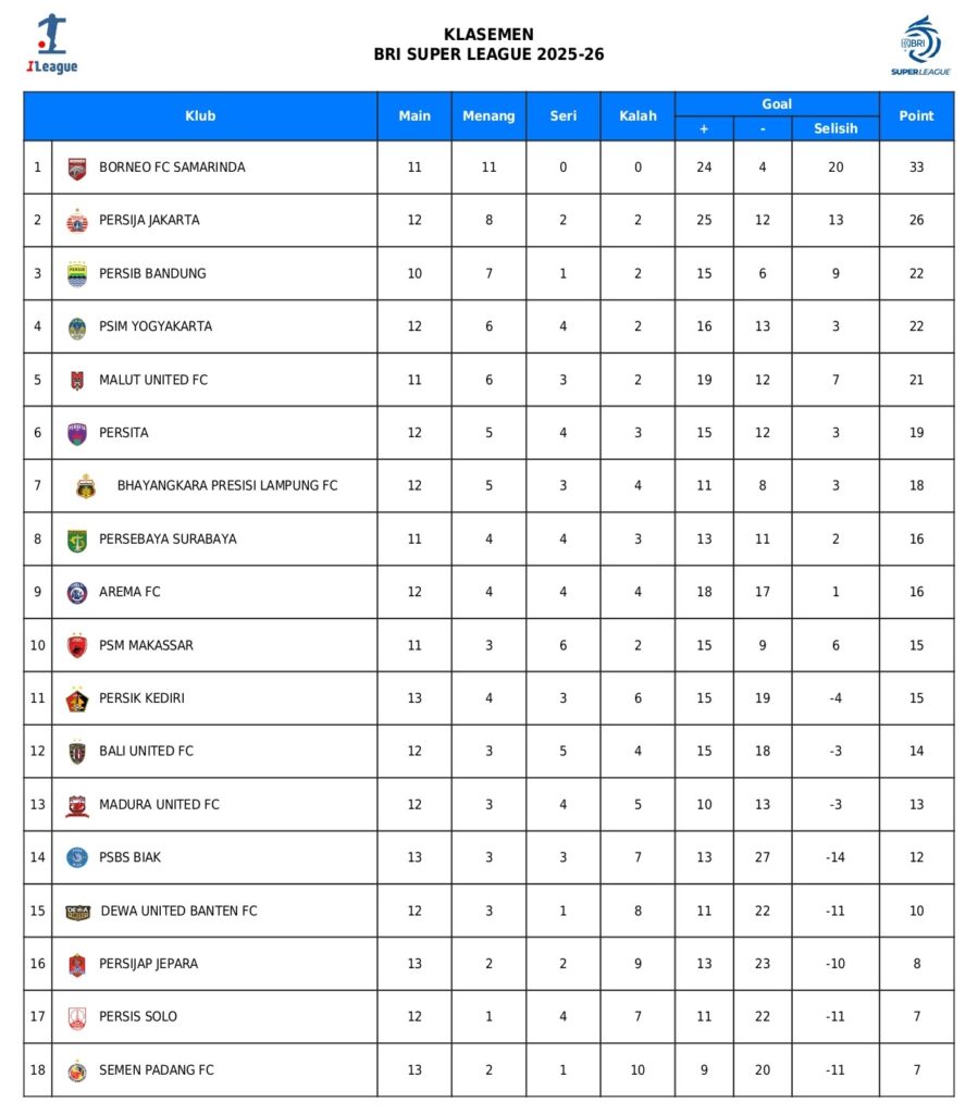 Drama 5 Gol dan Kartu Merah, PSBS Biak Menang Tipis 3-2 atas Persijap Jepara Drama 5 Gol dan Kartu Merah, PSBS Biak Menang Tipis 3-2 atas Persijap Jepara