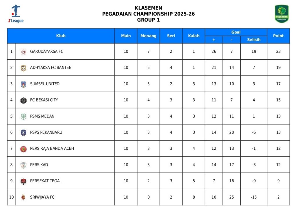 Tanpa Gol! Drama VAR Batal Penalti Warnai Laga PSPS vs Bekasi City Tanpa Gol! Drama VAR Batal Penalti Warnai Laga PSPS vs Bekasi City