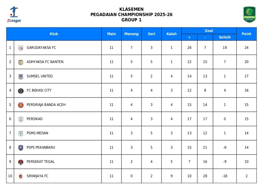 Hasil Pegadaian Championship: PSPS Pekanbaru Sukses Curi Poin di Kandang PSMS Medan Hasil Pegadaian Championship: PSPS Pekanbaru Sukses Curi Poin di Kandang PSMS Medan