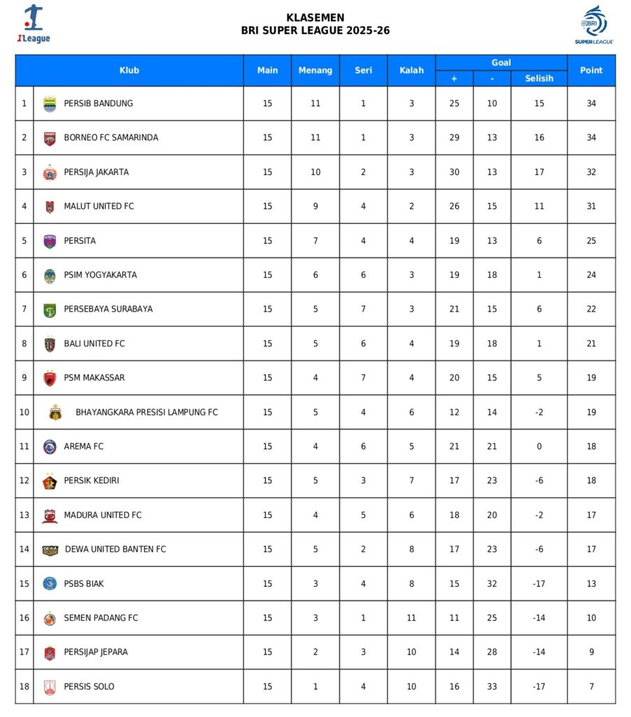 Hasil Arema FC vs Persita Tangerang: Skor 0-1, Pendekar Cisadane Menang Dramatis dengan 10 Pemain Hasil Arema FC vs Persita Tangerang: Skor 0-1, Pendekar Cisadane Menang Dramatis dengan 10 Pemain