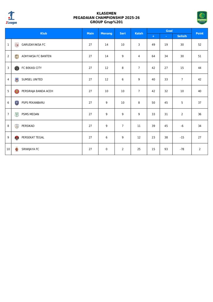 Klasemen Akhir Grup 1 Championship Garudayaksa Promosi Dan Persekat Jalani Playoff Klasemen Akhir Grup 1 Championship Garudayaksa Promosi Dan Persekat Jalani Playoff