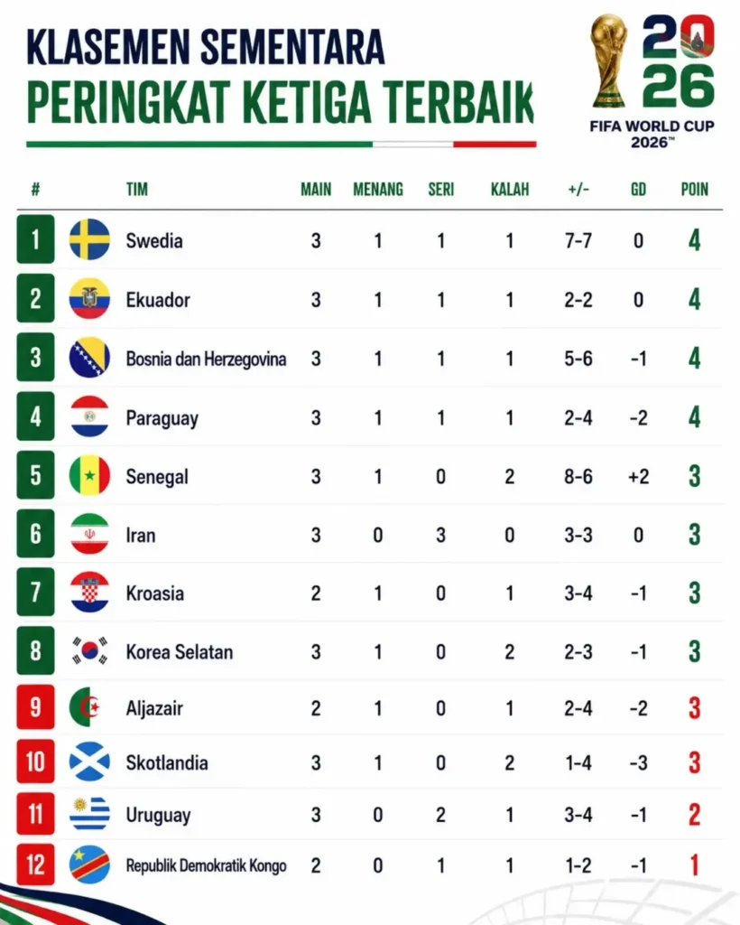 Update Peringkat Tiga Terbaik Piala Dunia 2026: Sisa Empat Tiket Tersisa, Korea Selatan Wajib Berdoa Update Peringkat Tiga Terbaik Piala Dunia 2026: Sisa Empat Tiket Tersisa, Korea Selatan Wajib Berdoa