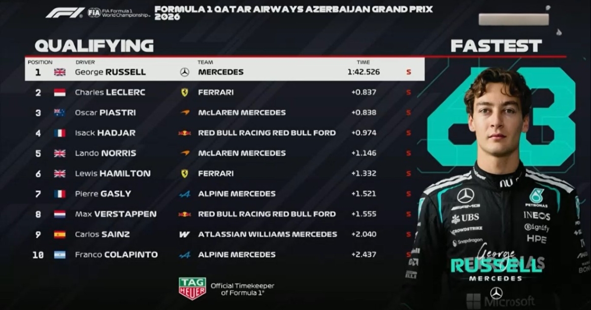 Hasil Kualifikasi F1 GP Azerbaijan 2026: George Russell Sukses Rebut Pole Position